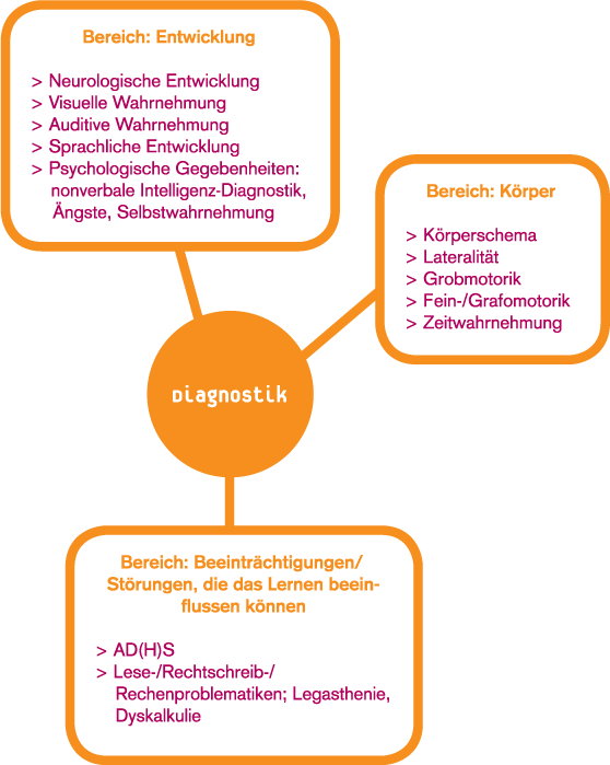 Diagnostik-Bereiche