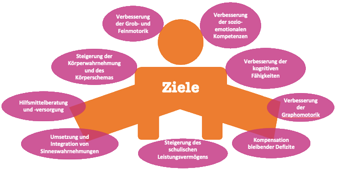 Therapieziele